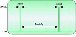 Figure 3. Ultra-low-power activity profile &#8211; ultra-fast 6 µs DCO start-up allows MSP430 systems to remain in low-power modes for the longest possible interval &#8211; extending battery life. The DCO is fully user programmable